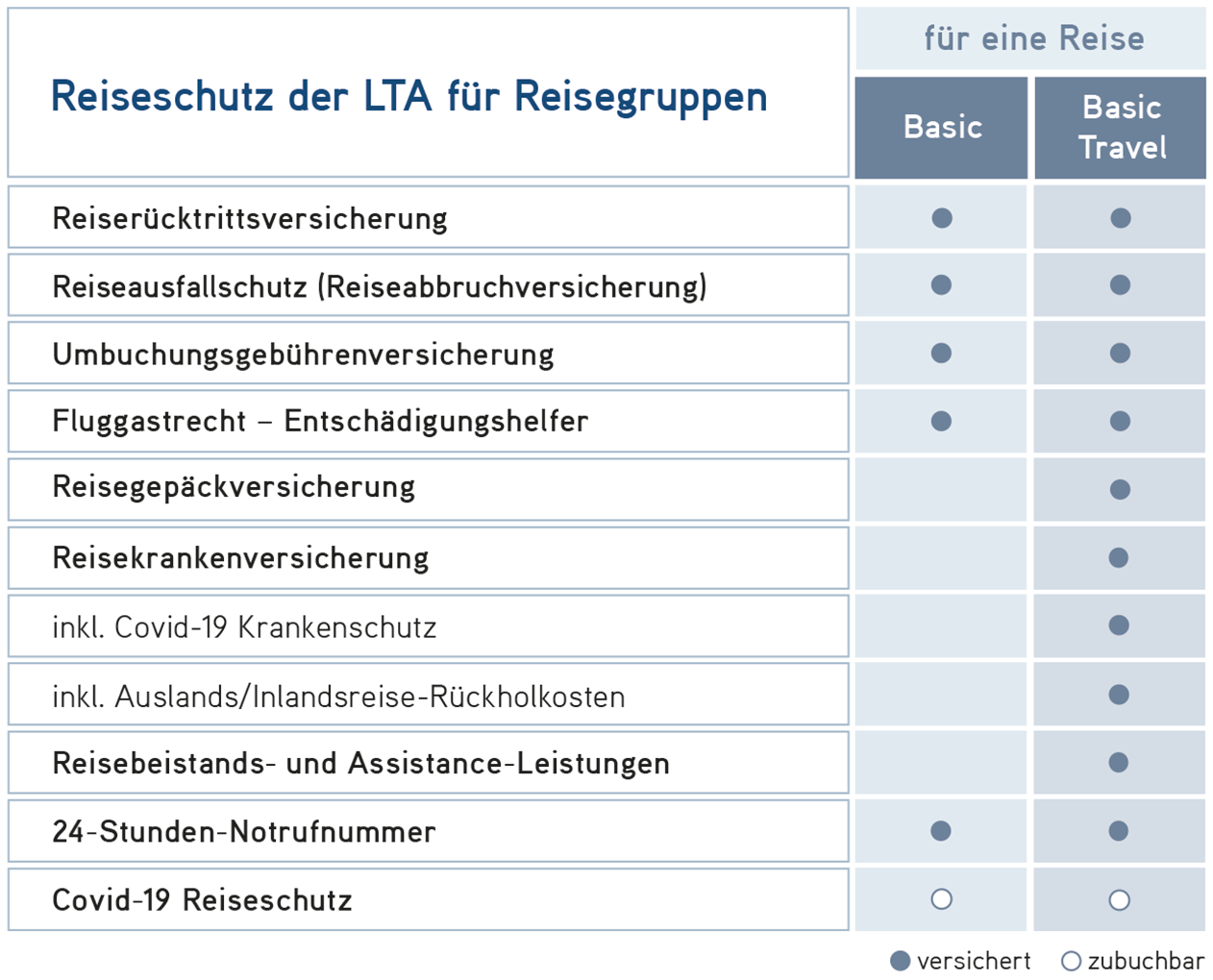 Reiseschutz der LTA für Reisegruppen