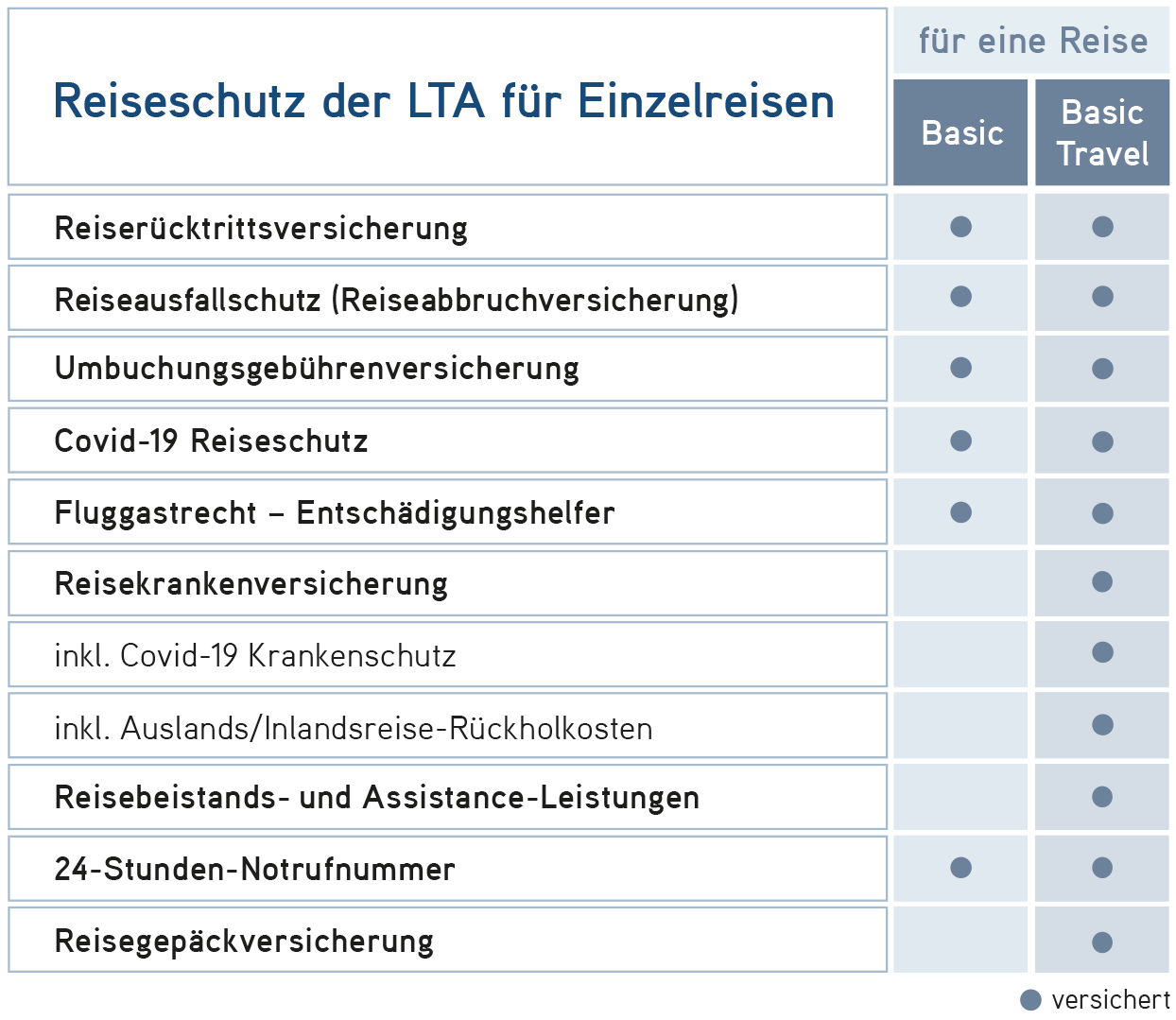 Reiseschutz der LTA für Einzelreisen