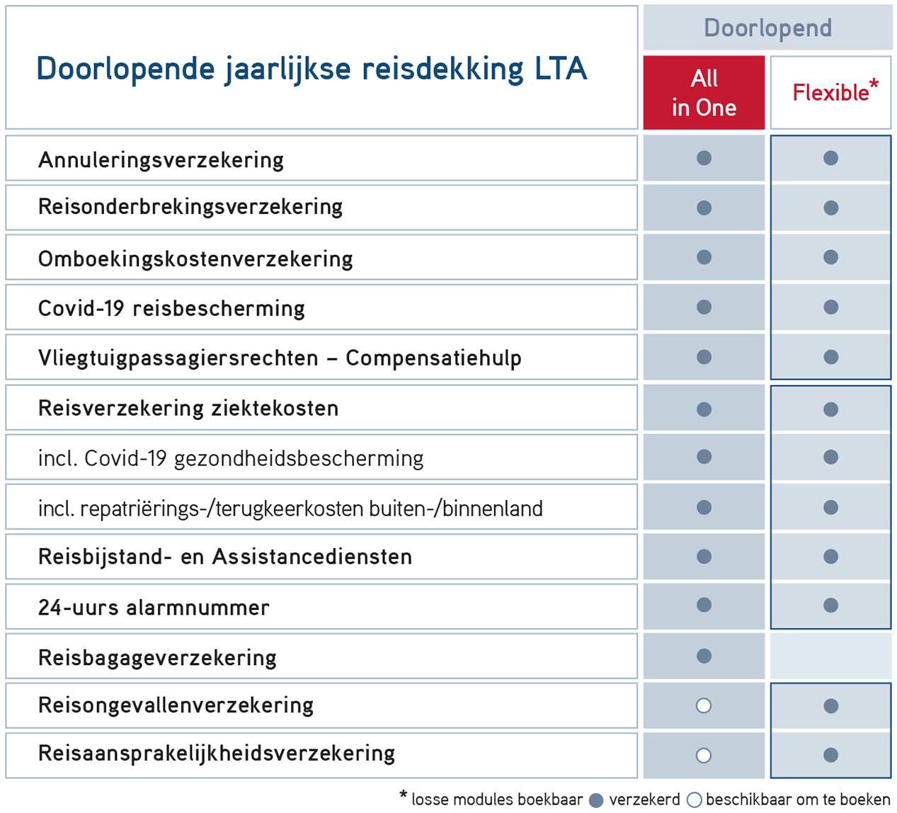 Doorlopende jaarlijkse reisdekking LTA