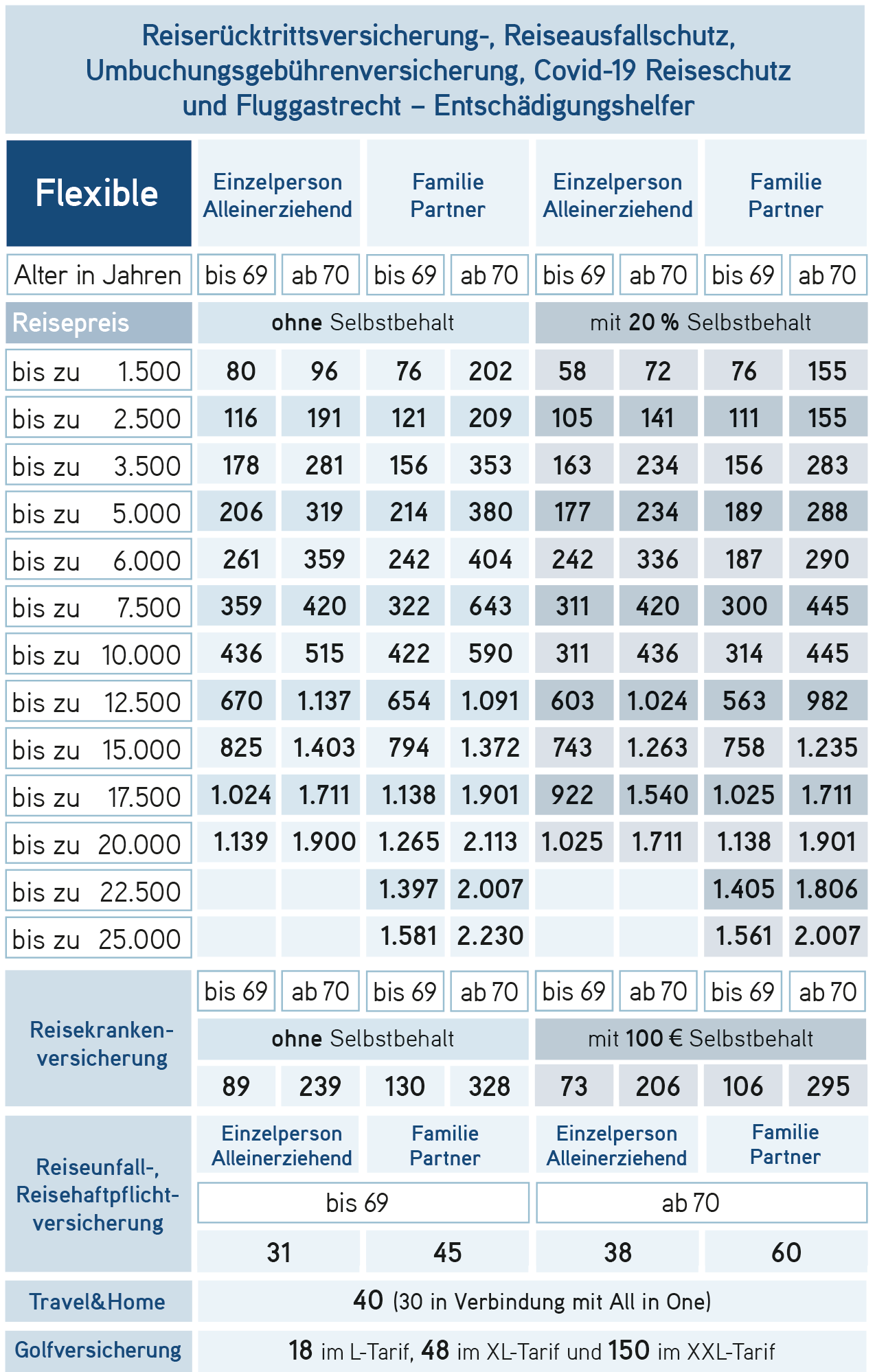 LTA Flexible Tarife - Übersicht
